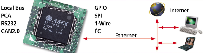 Figure-6 Network MCU Connecting Directly to the Internet