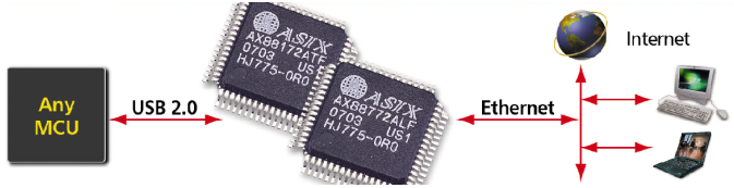 Figure-4 Application Diagram of MCU with USB-to-LAN Controller