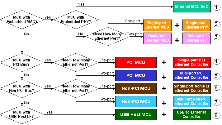 Figure-1 Which Embedded Ethernet Solution is Right for Your Design?