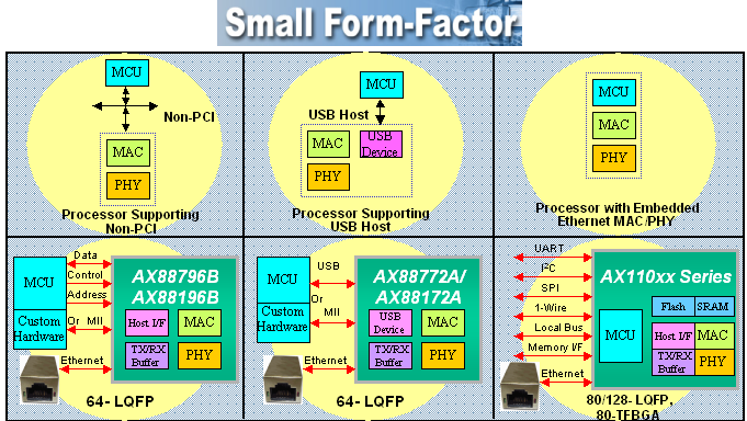 Figure-7 Embedded Ethernet Solutions