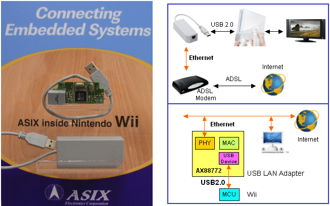 Figure-8 Nintendo Wii Adopt ASIX Electronics' AX88772 USB-LAN Adapter Solution