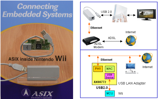 圖8 任天堂Wii採用亞信電子提供的AX88772 USB LAN Adapter上網解決方案