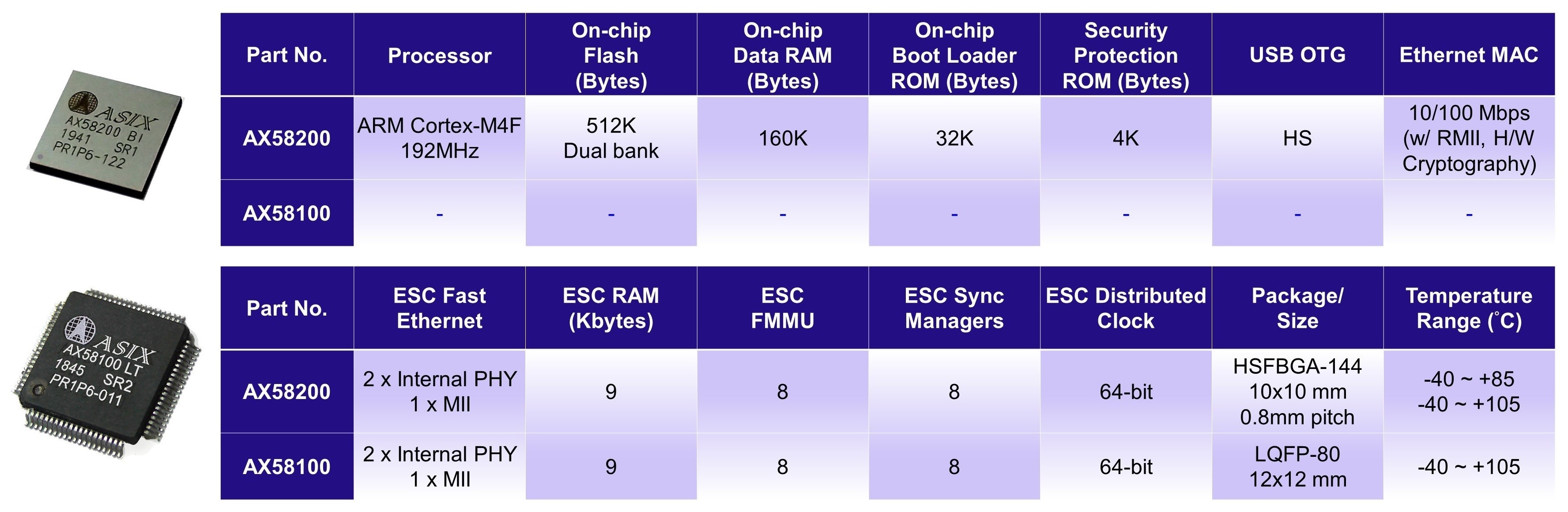 (图一)亚信AX58x00系列EtherCAT从站芯片解决方案