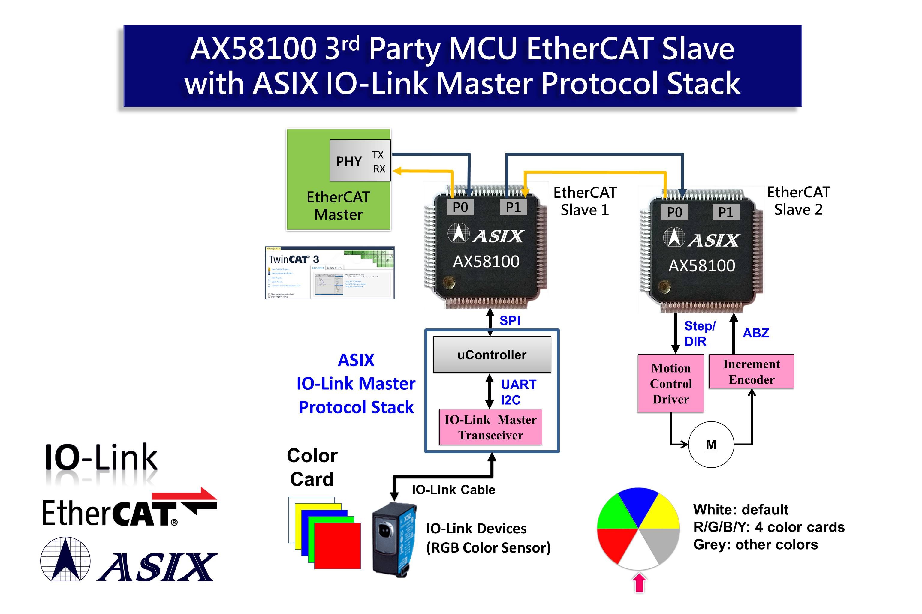 （圖一）亞信電子EtherCAT從站 + IO-Link主站通訊協議堆疊解決方案