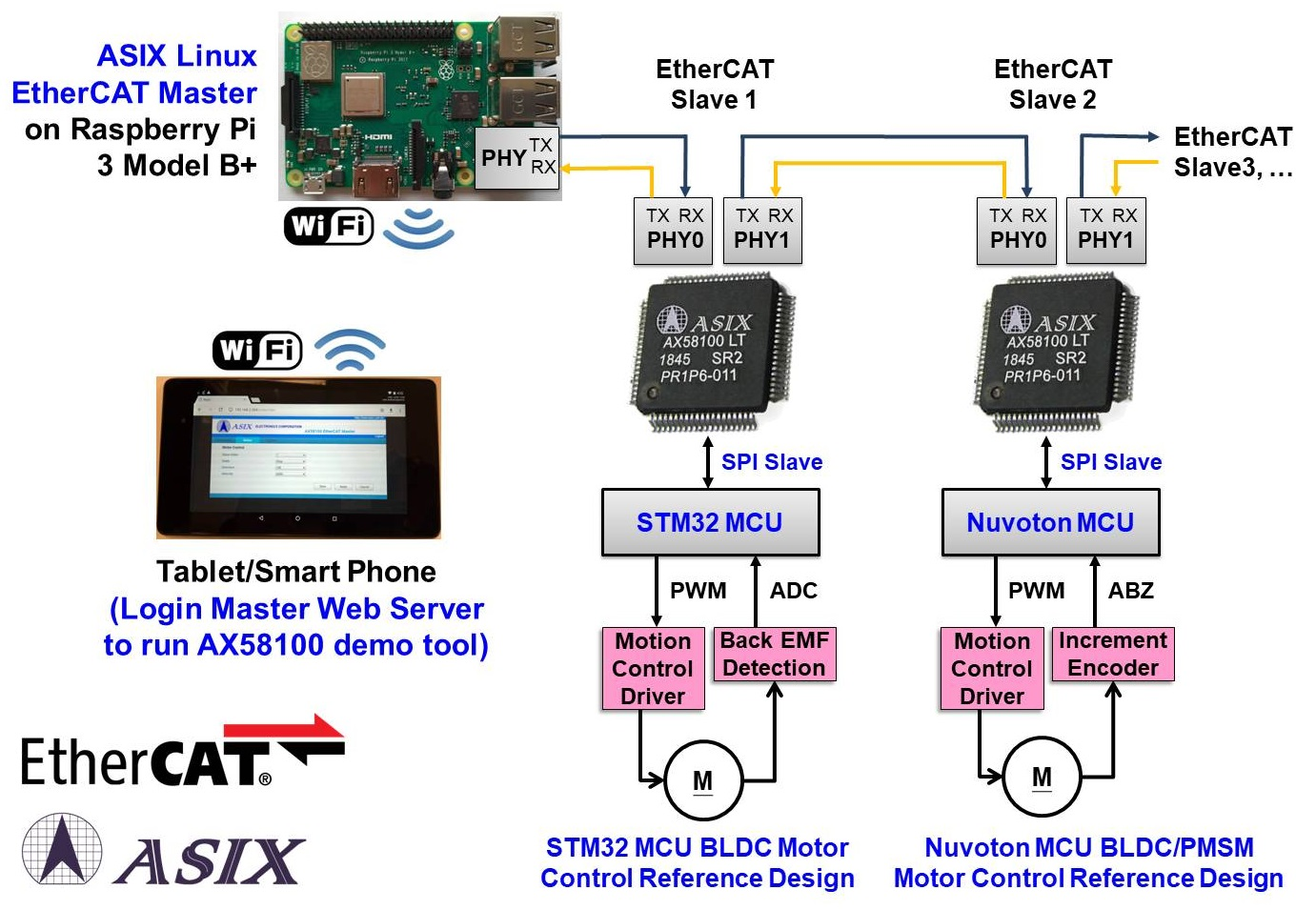 （图一）亚信电子EtherCAT工业以太网完整解决方案