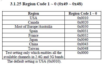 How can I define the operable WiFi channels for my country with the AX220xx WCPU firmware?