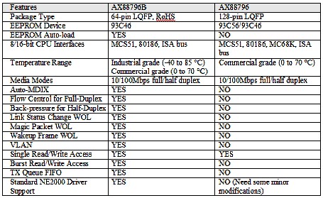 What are the differences between AX88796B and AX88796?