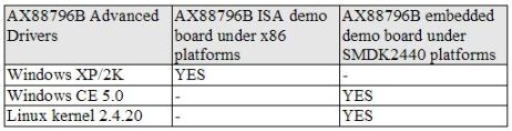 What drivers are available for the AX88796B?