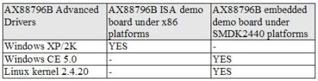 What drivers are available for the AX88796B?