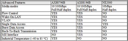 What are the differences between AX88796B, AX88196B and NE2000?