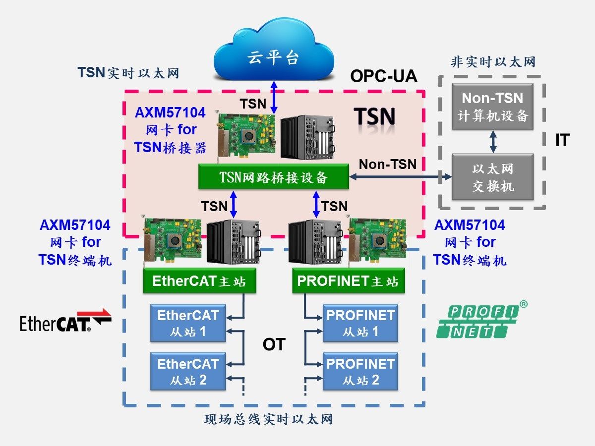 （图一）亚信AXM57104 4端口TSN PCIe千兆以太网卡解决方案