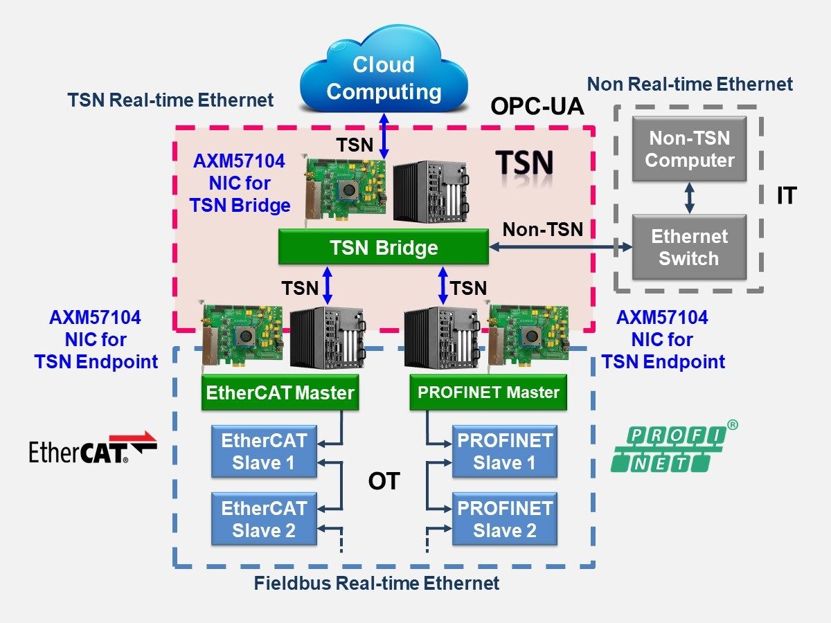 Figure-1. ASIX AXM57104 Quad Port TSN Gigabit Ethernet PCIe NIC Card Solution