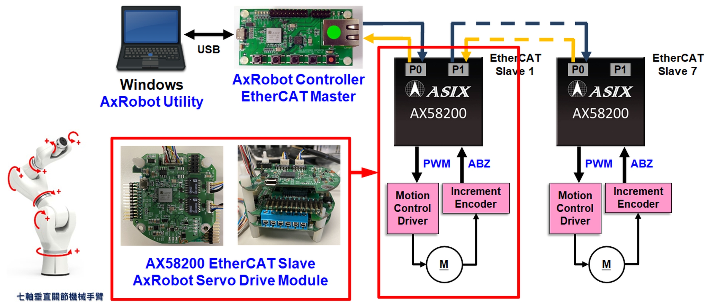 Ethercat sales robot controller