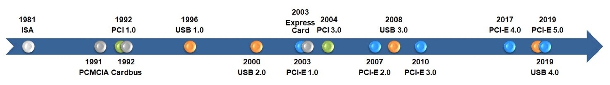 Figure-1. A History of Computer Bus Technology Innovation