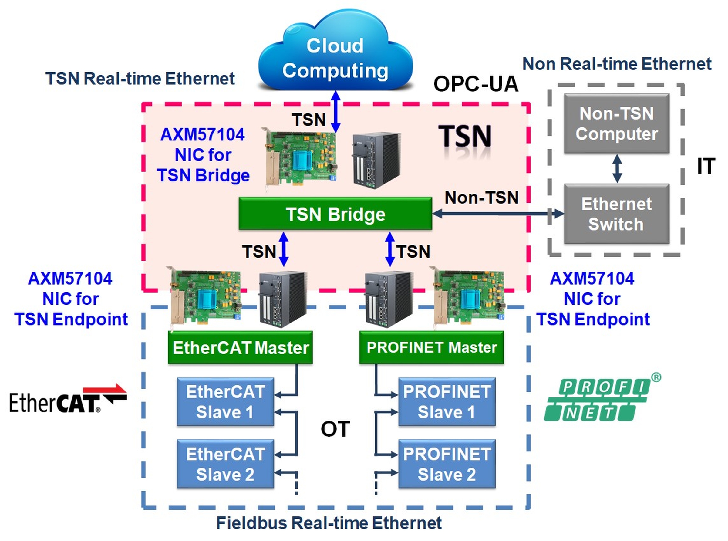Figure-5. ASIX AXM57104 Quad Port TSN Gigabit Ethernet PCIe NIC Card Solution