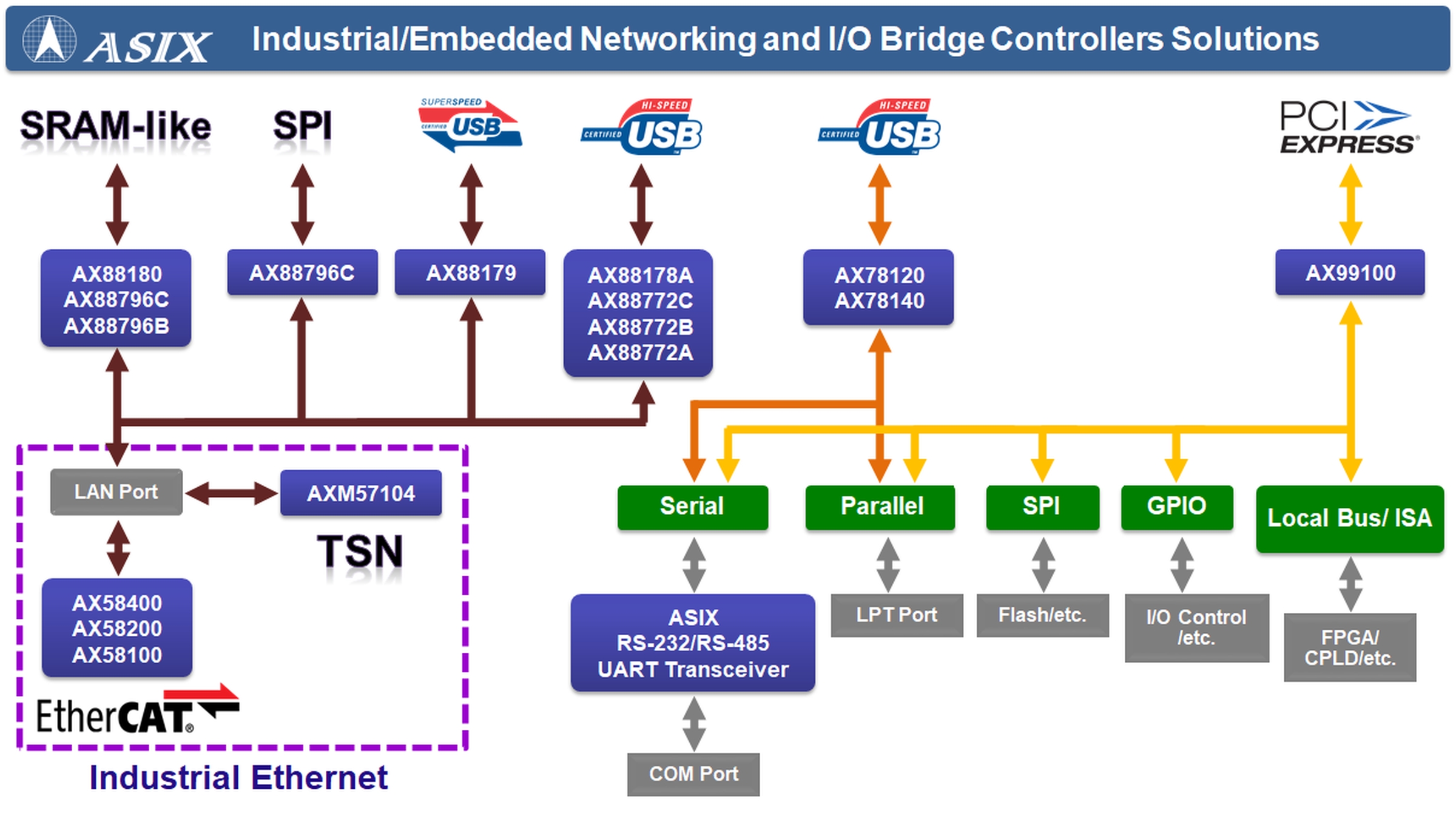 （圖二）亞信電子工業/嵌入式網路與I/O橋接晶片解決方案