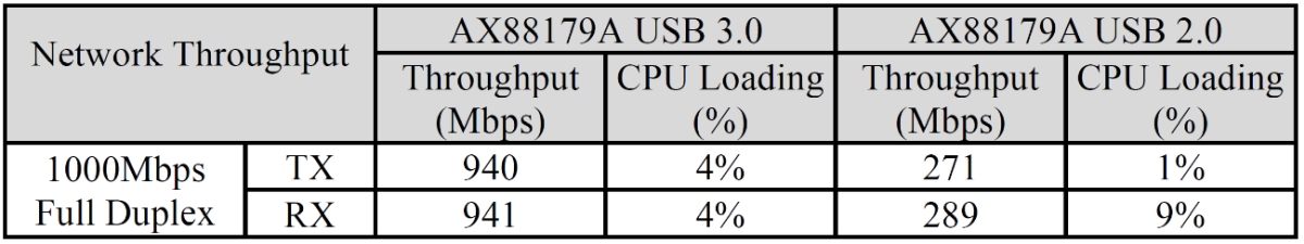 华硕USB 3.2 Gen1 1Gbps RJ45网卡转换器拆解报告OH102 U3 TO RJ45 DONGLE MECA14025-0008  AX88179 Gigabit Ethernet adapter (Wake-On-LAN) and PXE
