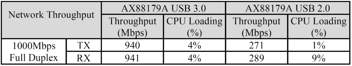 （图十二） AX88179A iPerf3网络效能测试数据