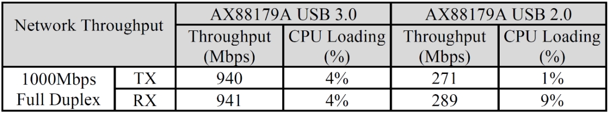 （图十二） AX88179A iPerf3网络效能测试数据