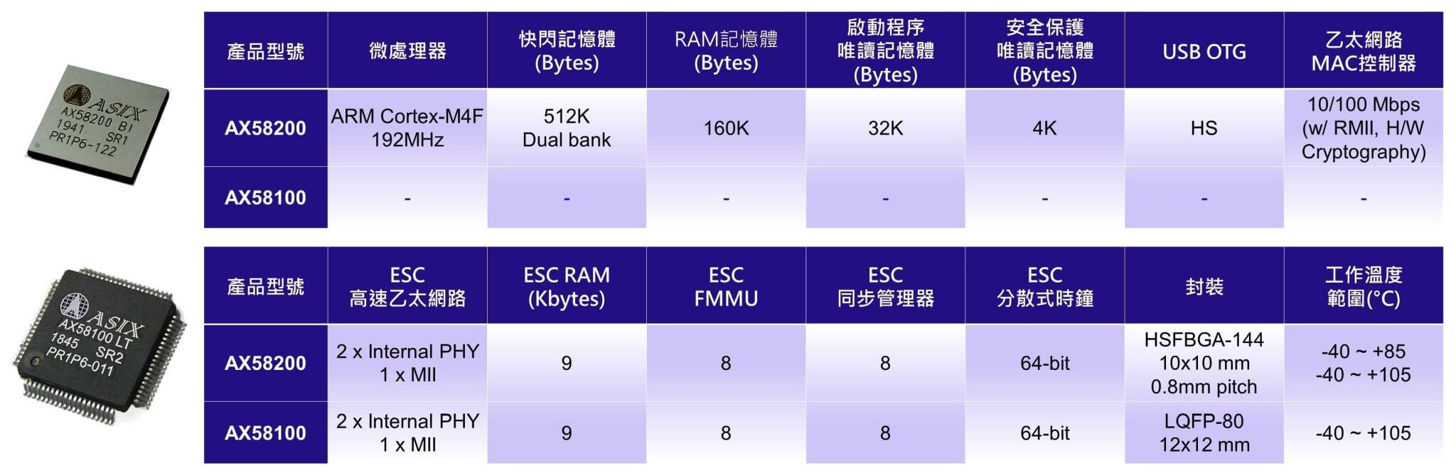 （圖一）亞信AX58x00系列EtherCAT從站晶片解決方案