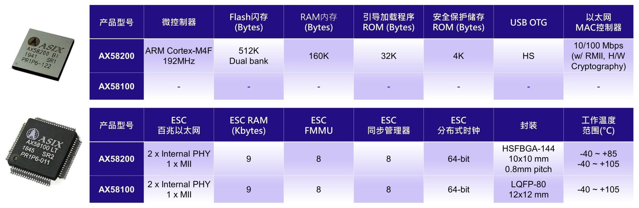 （图一）亚信AX58x00系列EtherCAT从站芯片解决方案