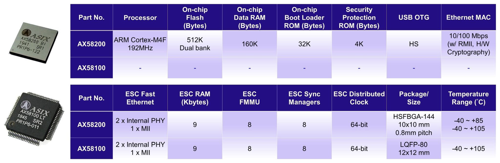 ASIX AX58x00 Family EtherCAT Slave Controller Solutions