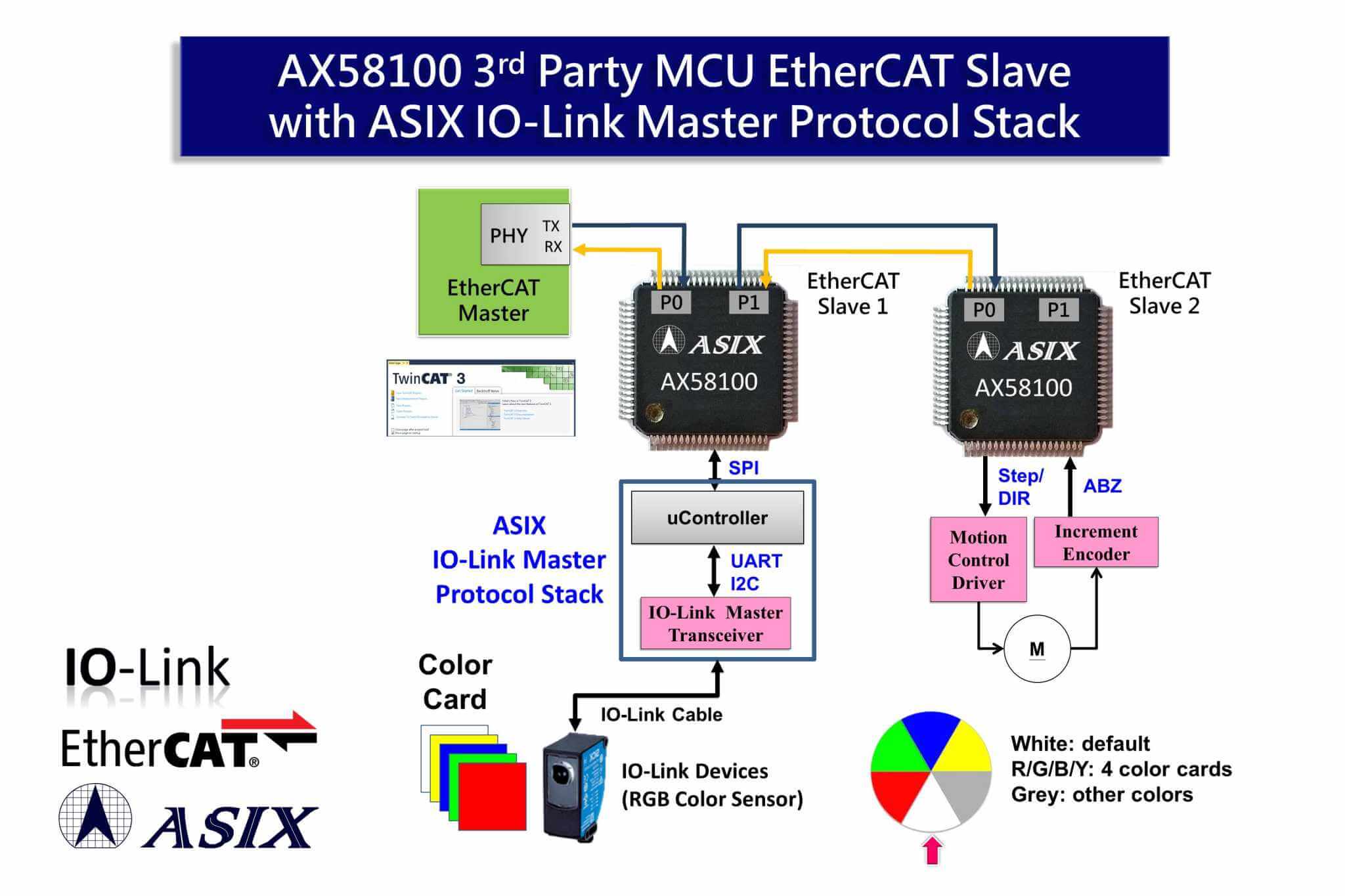 （圖一）亞信電子EtherCAT從站 + IO-Link主站通訊協議堆疊解決方案