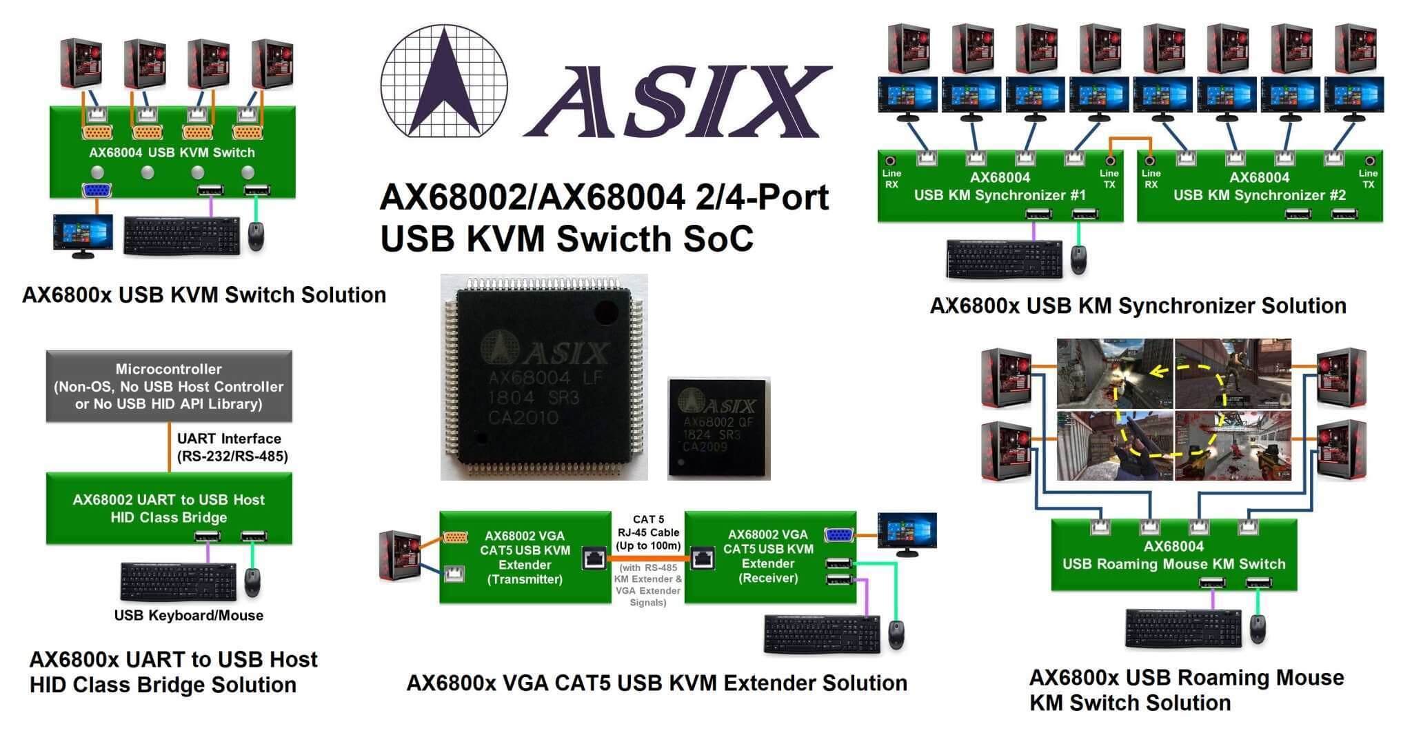 AX6800x Single Chip USB KVM Switch Applications