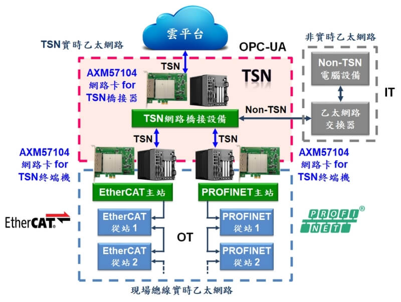 （圖一）亞信AXM57104 4埠TSN PCIe超高速乙太網路卡解決方案