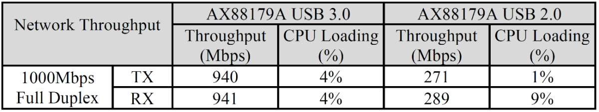 Figure-12. AX88179A iPerf3 Network Throughput Test Results