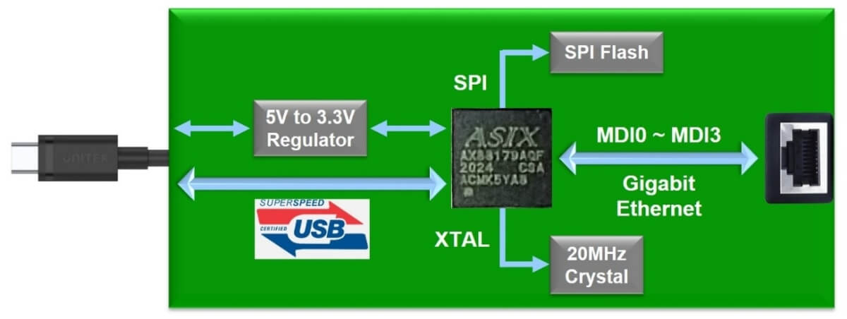 Figure-3. AX88179A Hardware Design Block Diagram 