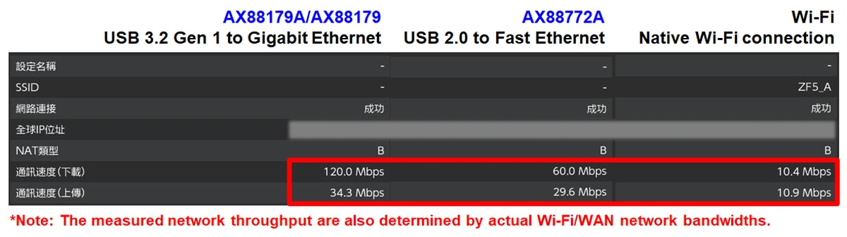 华硕USB 3.2 Gen1 1Gbps RJ45网卡转换器拆解报告OH102 U3 TO RJ45 DONGLE MECA14025-0008  AX88179 Gigabit Ethernet adapter (Wake-On-LAN) and PXE