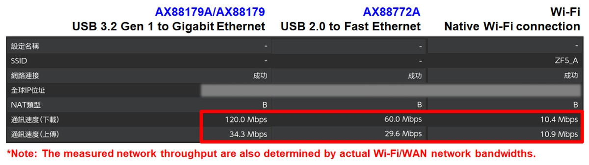 Figure-1. USB Ethernet vs Wi-Fi Network Throughput Comparison on Nintendo Switch