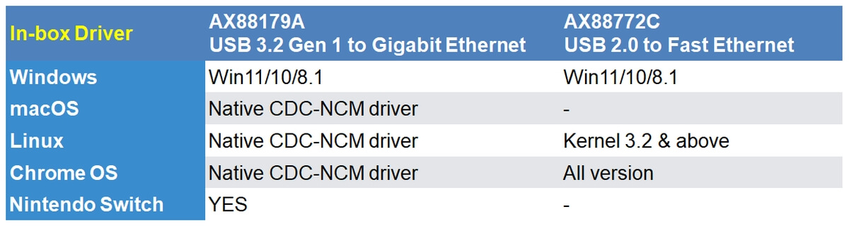 Figure-6. ASIX USB Ethernet Controllers Built-in Drivers with Driverless and Plug & Play 