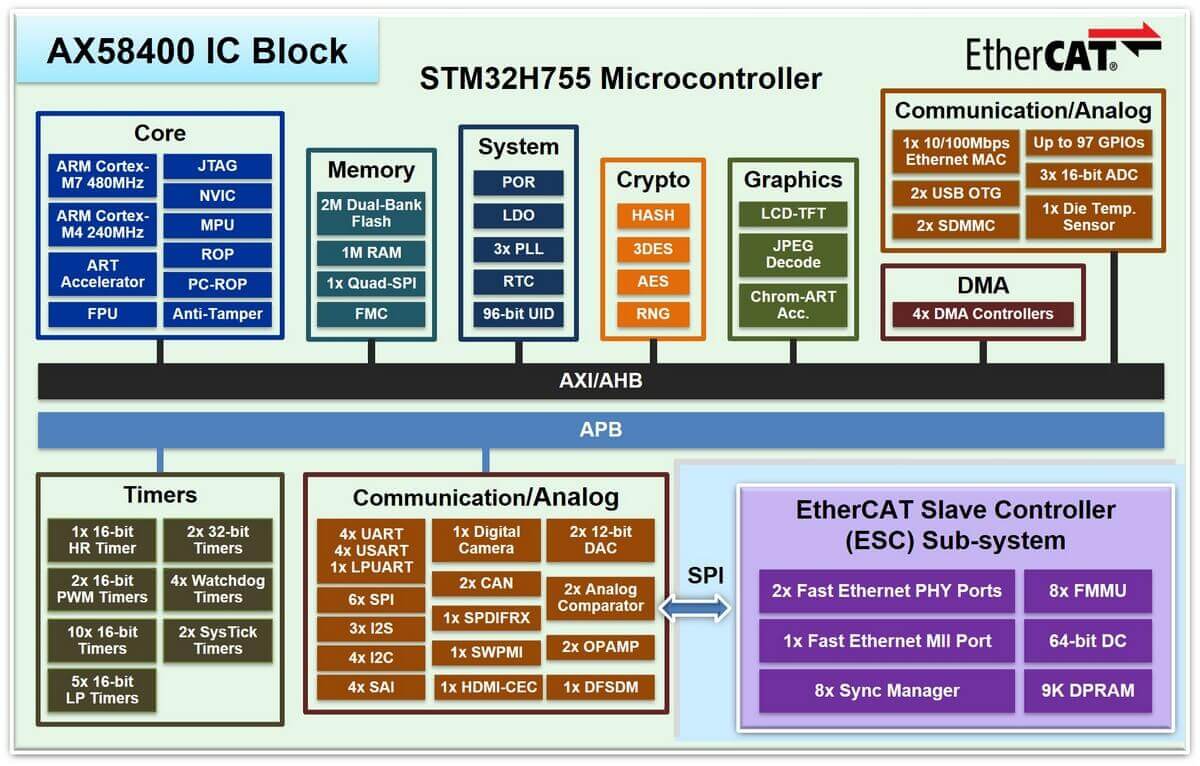 Figure-2.	AX58400 EtherCAT Slave Controller with Dual-Core MCU 